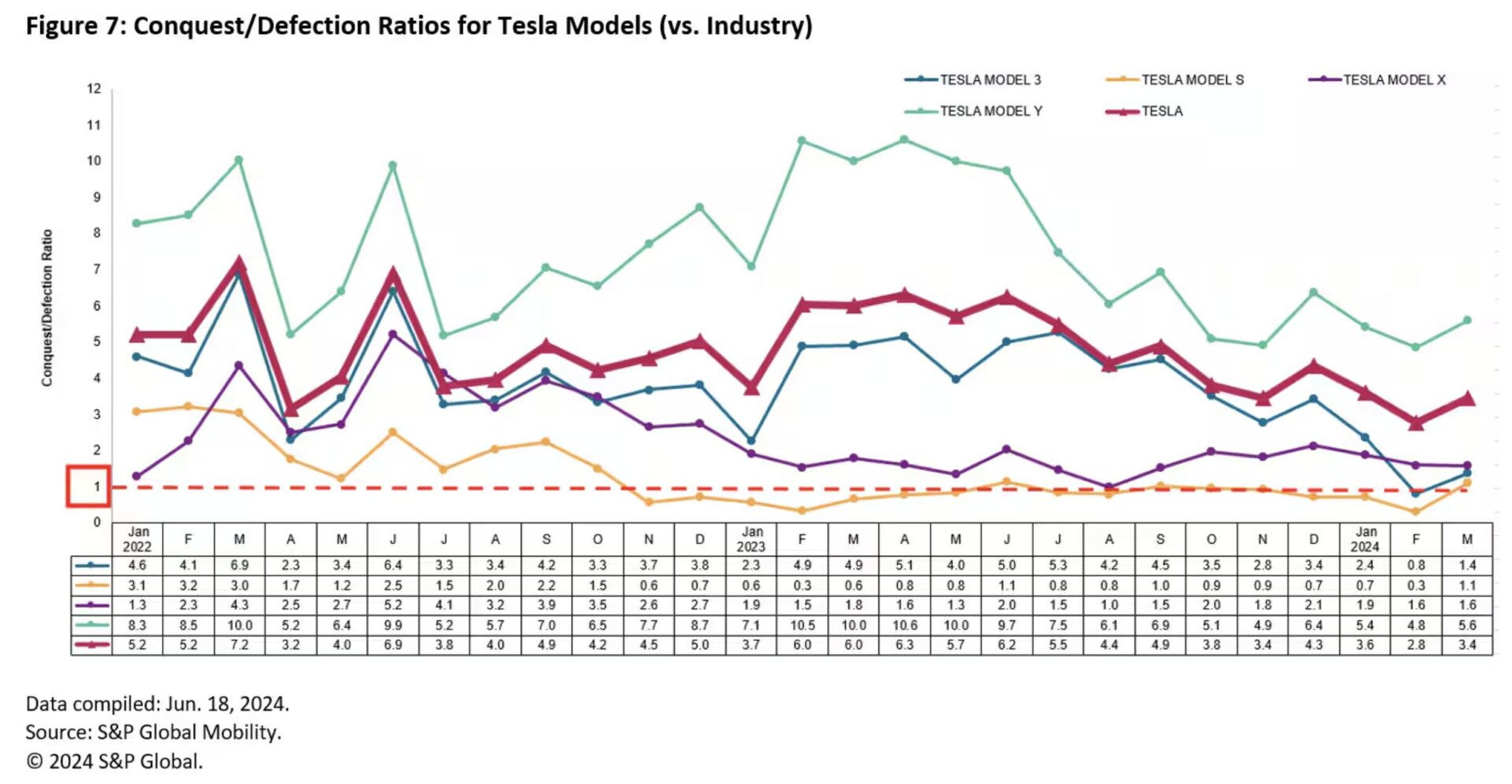 Loyalty, conquest, defection all excellent for Tesla